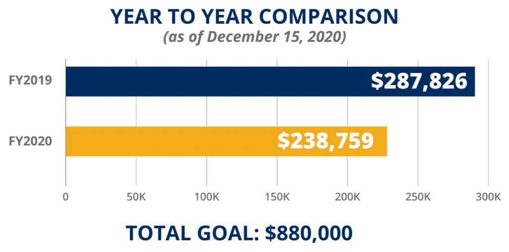 Corban Fund Report